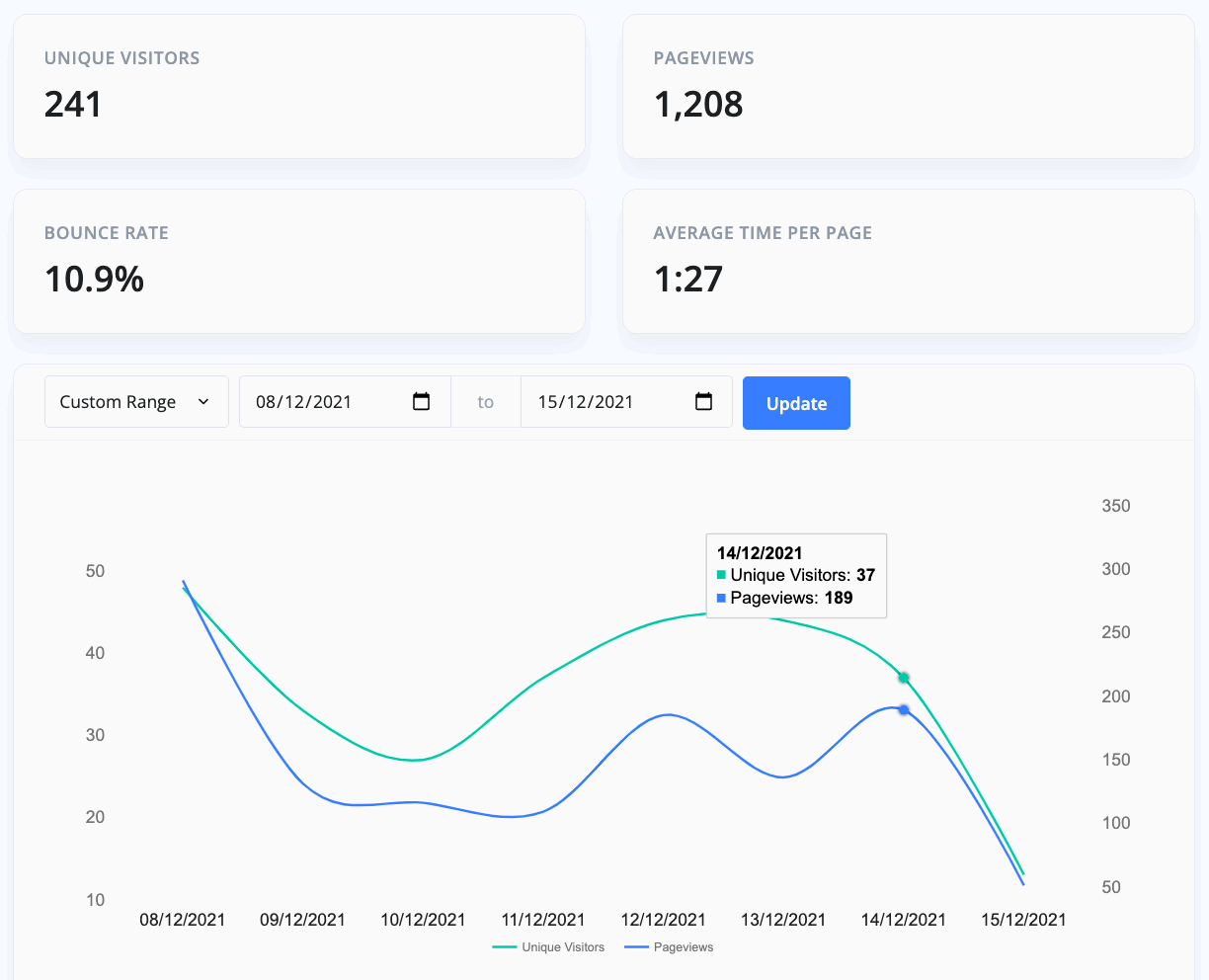 MotorDesk - Car Dealer Website - Website Statistics